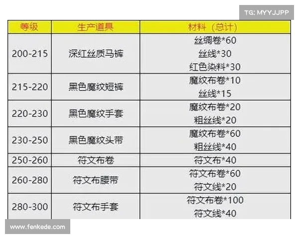 魔兽世界怀旧服：法师裁缝升级攻略